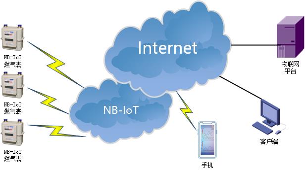 NBIOT DTU典型應(yīng)用方案-智能燃氣.jpg